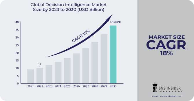Decision Intelligence Market : A View Of The Current State And Future Outlook