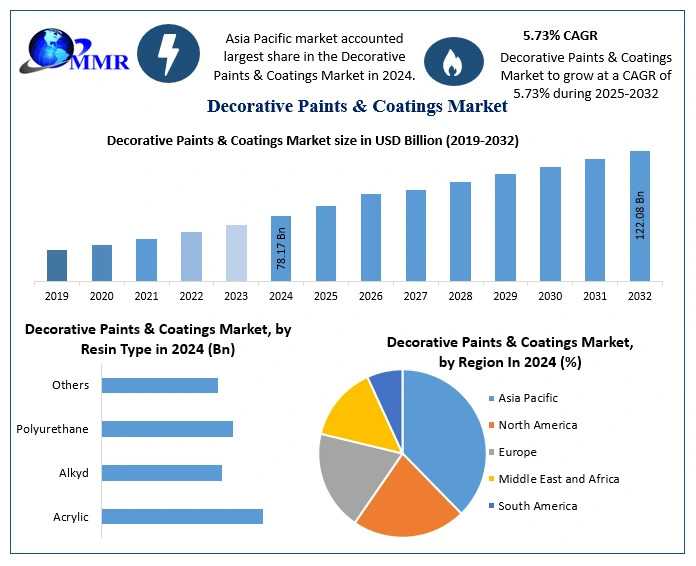 Decorative Paints Market On The Rise: Style, Sustainability, And Smart Coatings
