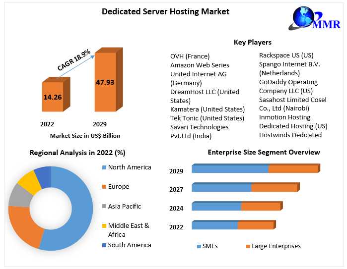 Dedicated Server Hosting Market Industry Analysis, Emerging Trends And Forecast 2030