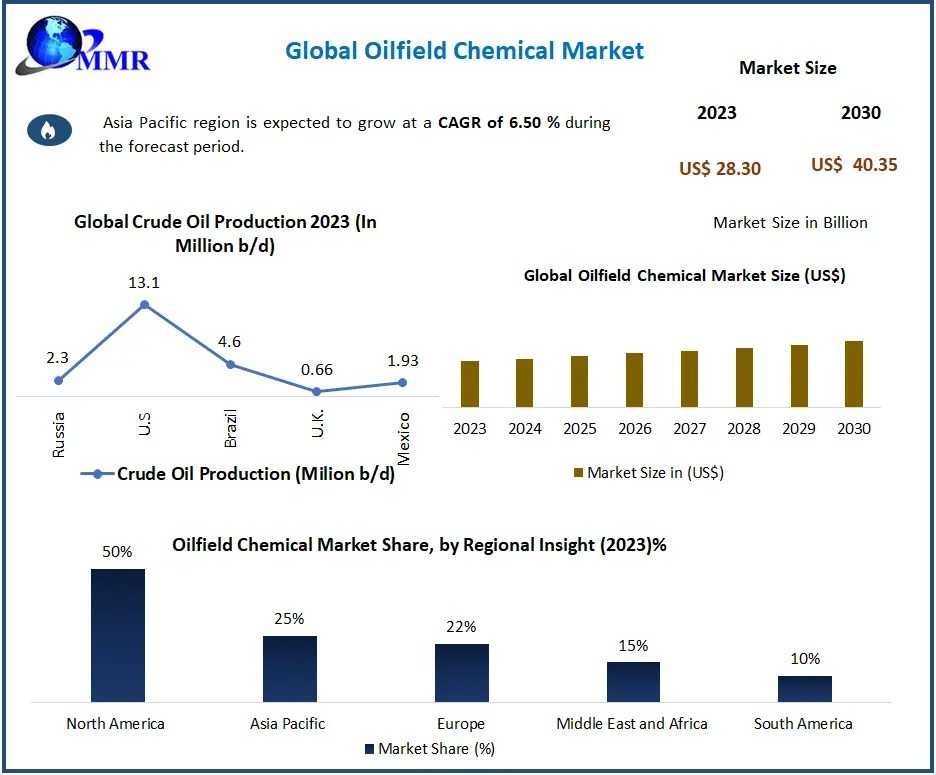 Demulsifiers Lead The Charge Key Drivers In The Oilfield Chemical Market