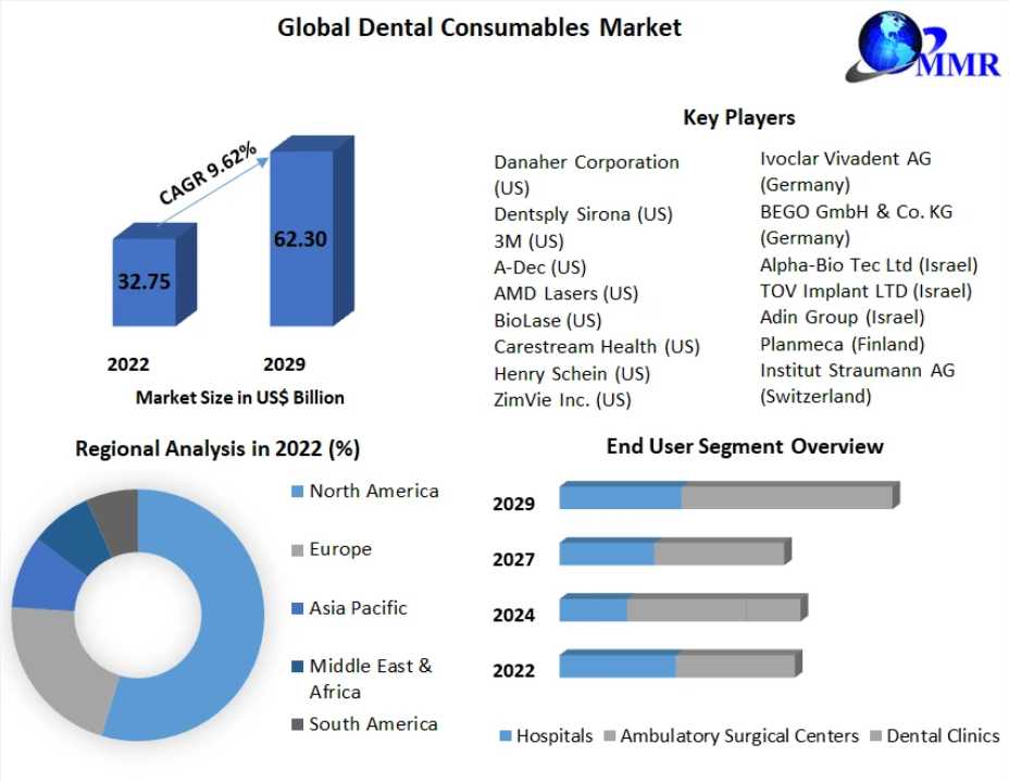 Dental Consumables Market Sale Price Analysis And Segment Analysis Forecast To 2029