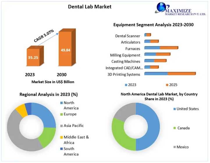 Dental Lab Market: Valued At $35.25 Billion In 2023, Poised For 5.07% CAGR Growth