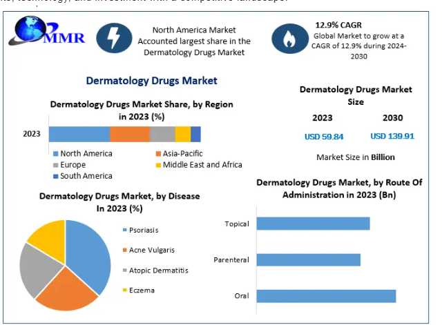 Dermatology Drugs Market Outlook 2024–2030: Trends, Growth Drivers, And Industry Insights