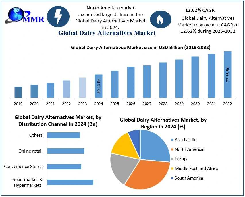 Detailed Analysis Of Growth Drivers In The Dairy Alternatives Market