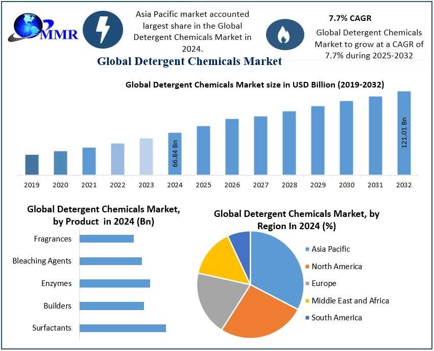  Detergent Chemicals Market Outlook And Forecast 2032
