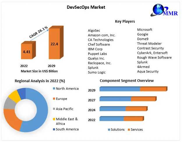 DevSecOps Market Development Trends, Competitive Landscape And Key Regions 2030