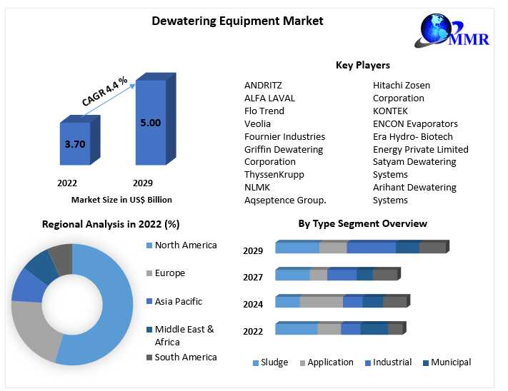 Dewatering Equipment Market Outlook, Research, Trends, Share, Size, Segmentation With Competitive Analysis, Top Manufacturersand And Forecast 2029