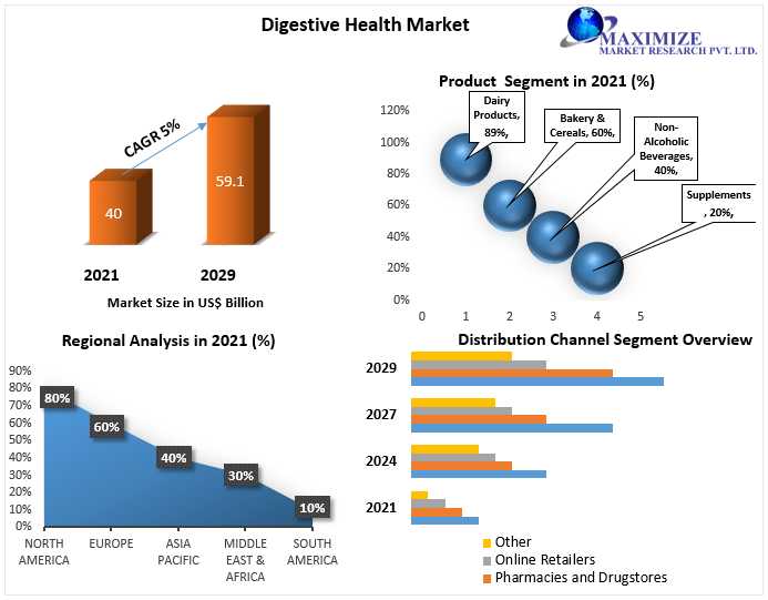 Digestive Health Market Is Expected To Reach $33.1 Billion By 2029-