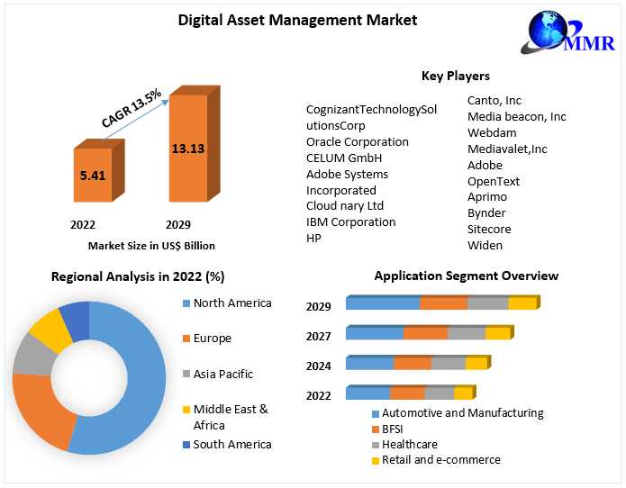 ​​​Digital Asset Management Market Trends, Growth Factors, Size, Segmentation And Forecast To 2029
