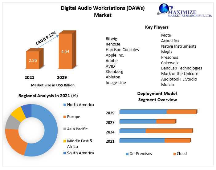Digital Audio Workstations (DAWs)  Growth, Overview With Detailed Analysis 2021-2029