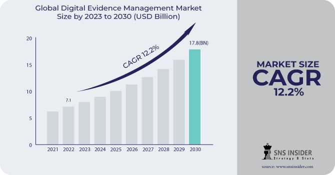 Digital Evidence Management Market: An Overview Of Key Players And Competitive Landscape