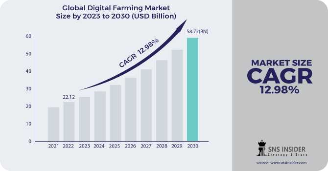 Digital Farming Market : A View Of The Current State And Future Outlook