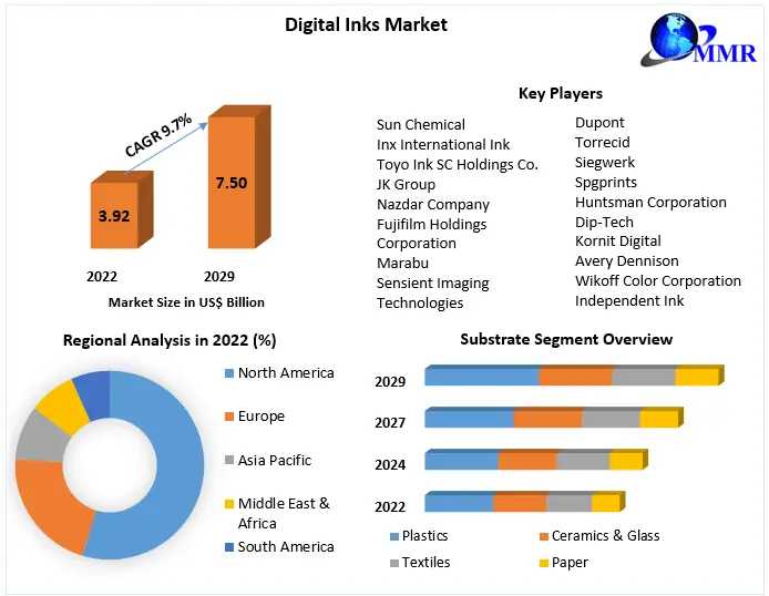 Digital Inks Market Developments, Key Players, Statistics And Outlook 2029