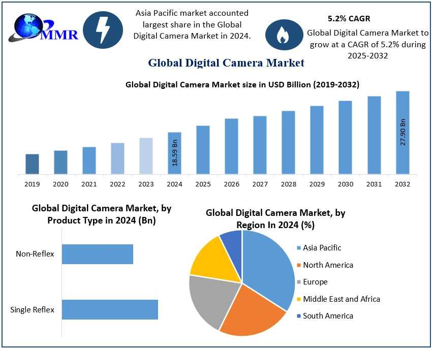Digital Lenses, Real Profits: Market Dynamics Of Modern Cameras