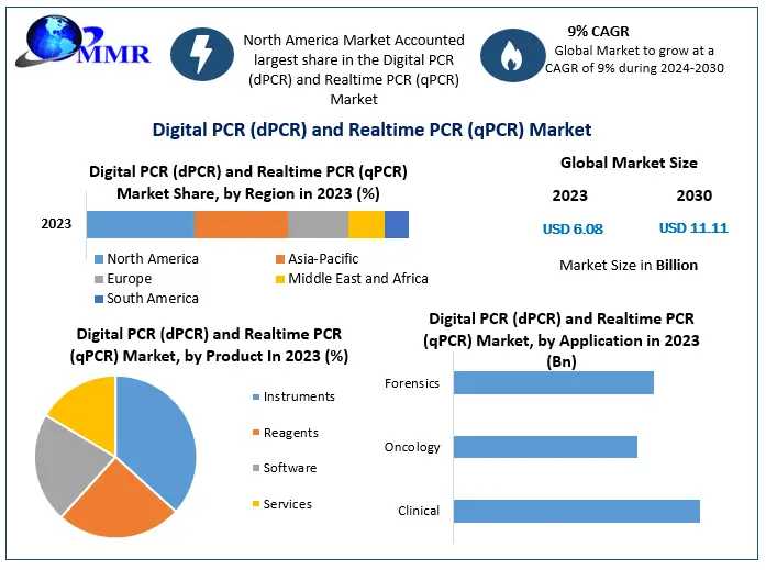 Digital PCR And Realtime PCR Market Forecasts Show 9% CAGR Growth Through 2030