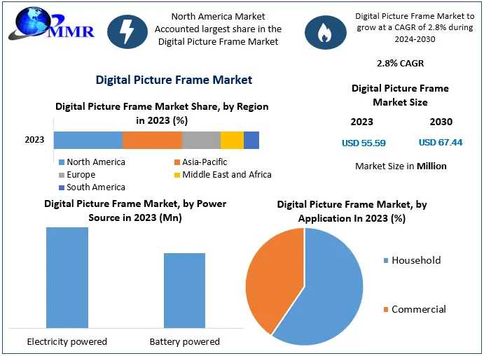 Digital Picture Frame Market Growth: Expected To Reach USD 67.44 Million By 2030