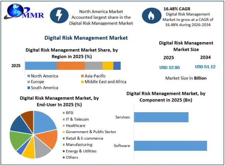 Digital Risk Management Market Emerging Trends, Competitive Analysis, And Growth Outlook