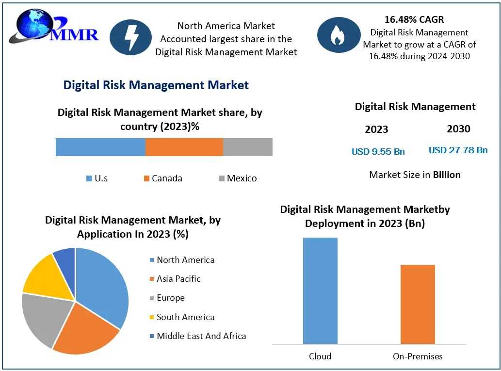 Digital Risk Management Market Size, Share, Opportunities, Top Leaders, Growth Drivers-2030