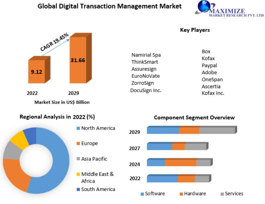 Digital Transaction Management Market Growth, Opportunity Assessments, Gross Margin, Development 2029