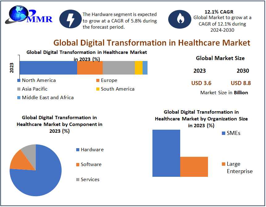 Digital Transformation In Healthcare Market	Business Size With Forthcoming Developments 2030