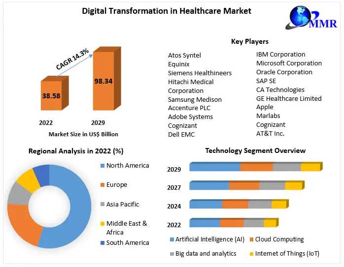 Digital Transformation In Healthcare Market Size, Share, Opportunities, Top Leaders, Growth Drivers, Segmentation And Industry Forecast 2029