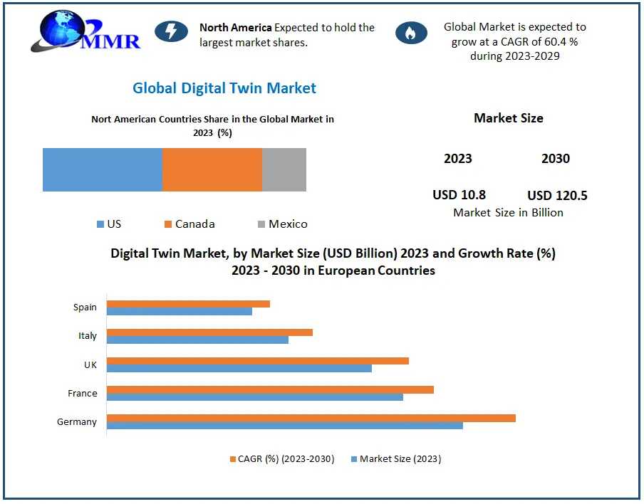 Digital Twin Market	2024 Business Strategies, Share, Size, Trends Analysis, Trends, Revenue And Growth Rate Upto 2030