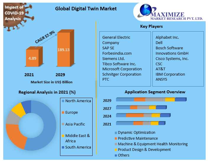 Digital Twin Market Challenges, Drivers, Outlook, Growth Opportunities - Analysis To 2029