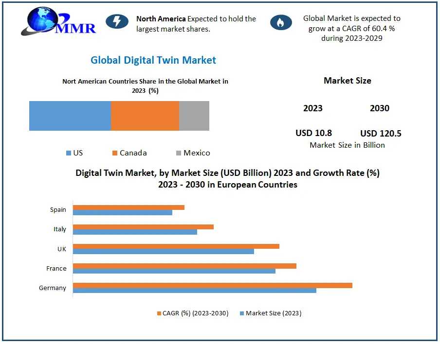 Digital Twin Market	Top Manufacturers, Development Strategy, Industry Size, Global Growth, Competitive Landscape, And Forecast To 2029
