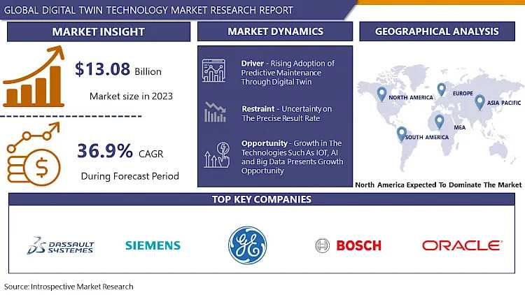 Digital Twin Technology Market Size To Surpass USD 220.92 Billion With A Growing CAGR Of 36.9% By 2032