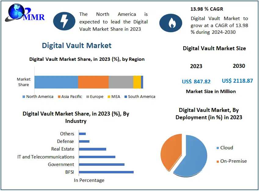 Digital Vault Market Global Trends, Industry Analysis, Size, Share, Growth Factors And Forecast 2024-2030