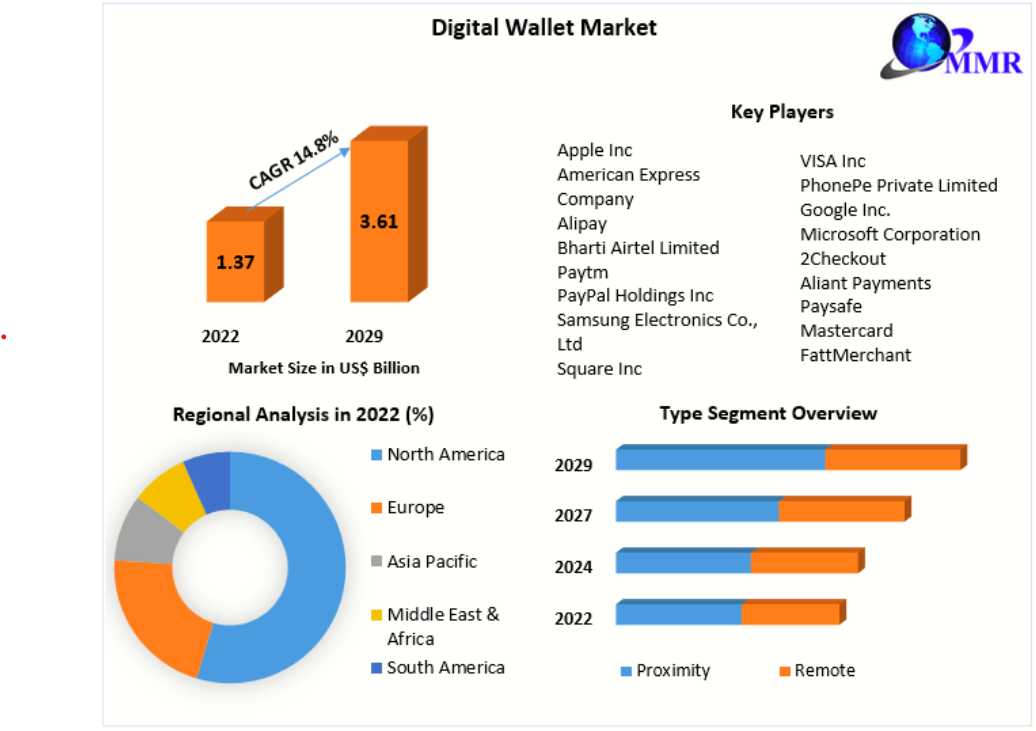 Digital Wallet Market Forecasts 14.8% Surge Over The Next Decade
