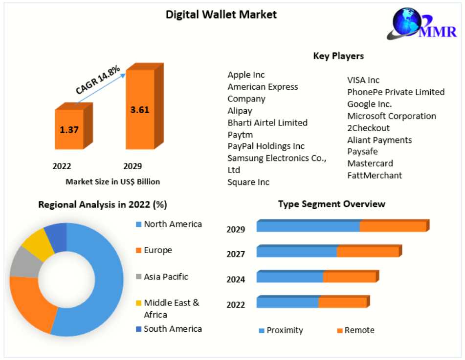 Digital Wallet Market Industry Overview, Trends, Growth And Forecast 2030