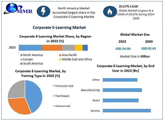 Digital Workforce Training Drives Corporate E-Learning Market Expansion