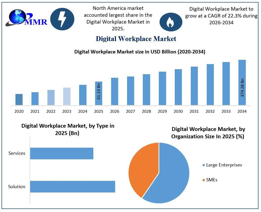 Digital Workplace Market: Revenue Growth And Emerging Opportunities