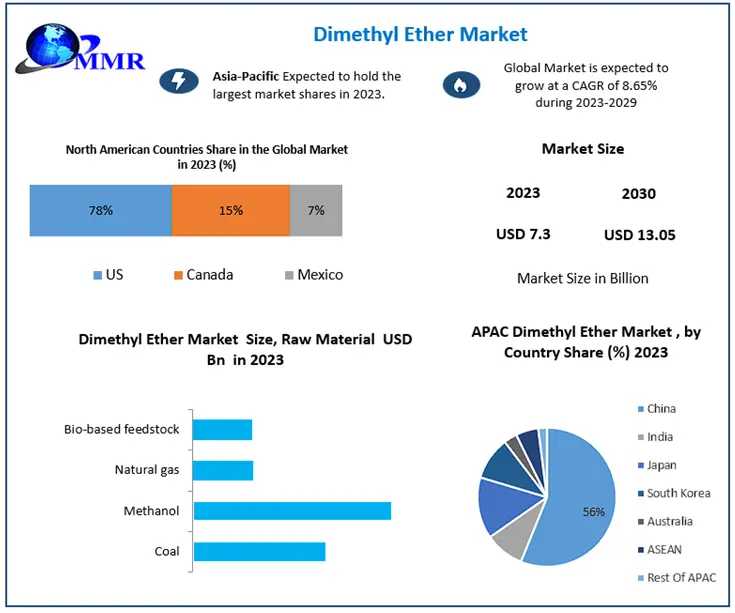 Dimethyl Ether Market Size, Share, Future Scope, Regional Trends, Growth, Trends, Applications, And Industry Strategies, And Forecast 2030