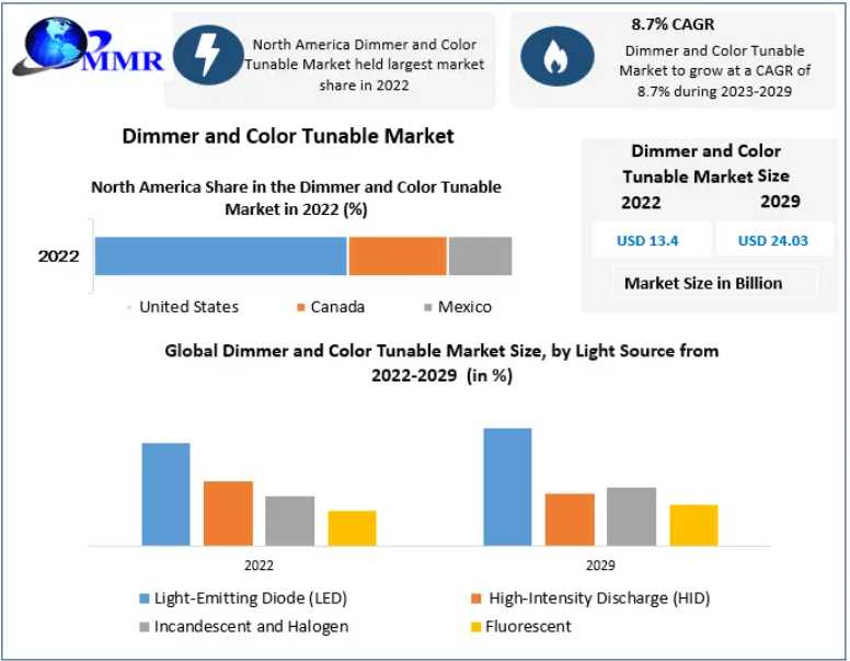 Dimmer And Color Tunable Market Analysis: Anticipated Expansion To USD 24.03 Bn By 2029
