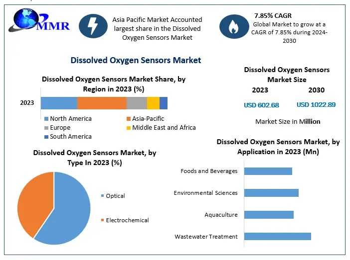 Dissolved Oxygen Sensors Market: Global Growth Trends And Outlook Through 2030