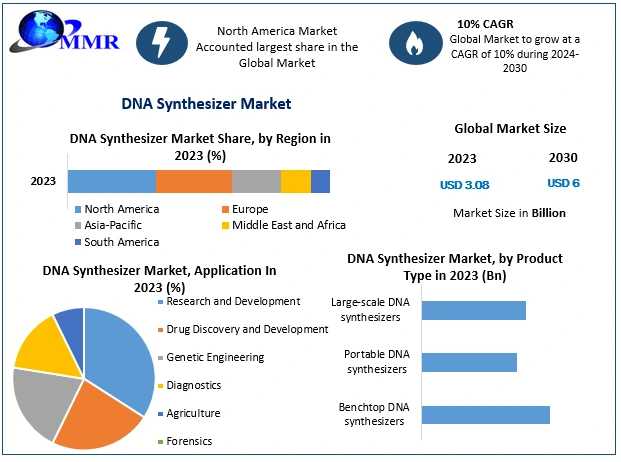 DNA Synthesizer Market Global Share, Size, Trends Analysis, 2030