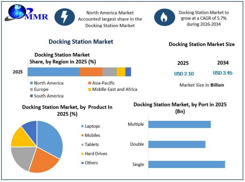 Docking Station Market Size And Share Analysis With Future Opportunities Report By MMR