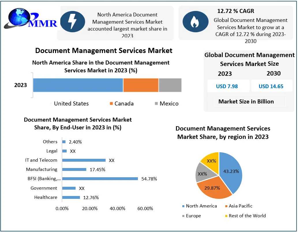 Document Management Services Market Projected To Hit USD 14.65 Bn By 2030 With 12.72% Growth