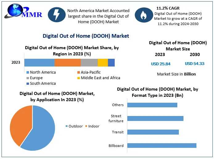 DOOH Market Forecast To Grow Steadily At 11.2 Percent CAGR Through The Forecast Period