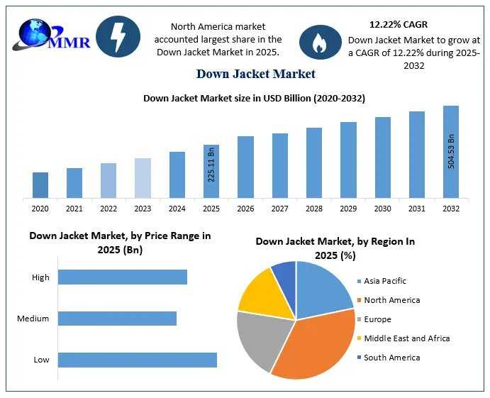 Down Jacket Market To Double From USD 225.11 Billion In 2025 To USD 504.53 Billion By 2032