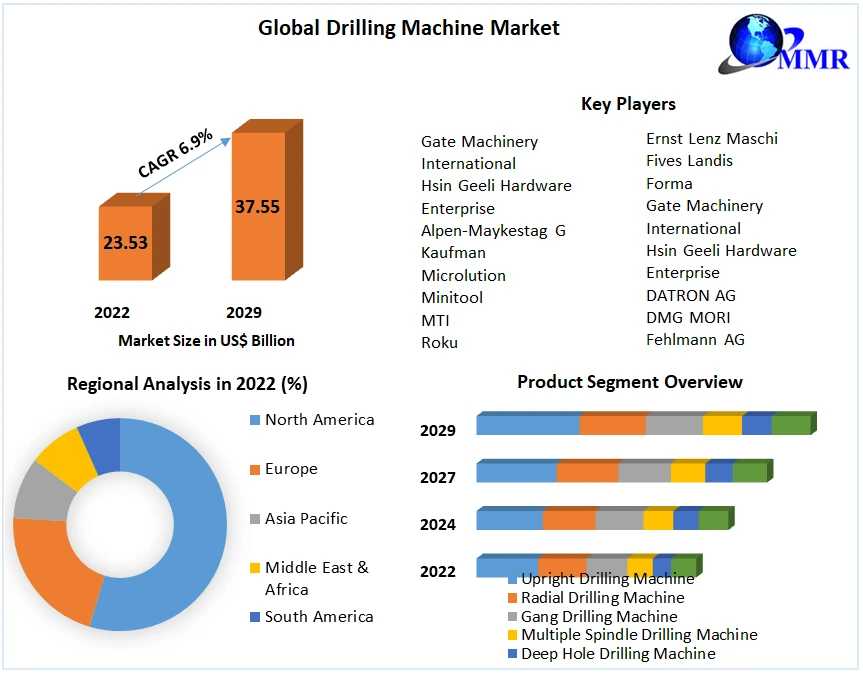 Drilling Machine Market	Size, Key Players Analysis, Future Trends, Revenue And Forecast 2029
