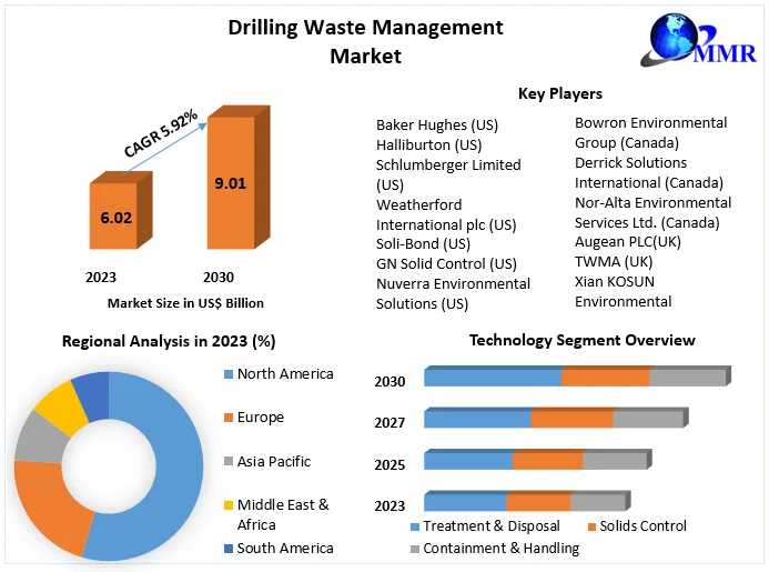 Drilling Waste Management Market Growth Segments - Business Size With Forthcoming Developments 2030