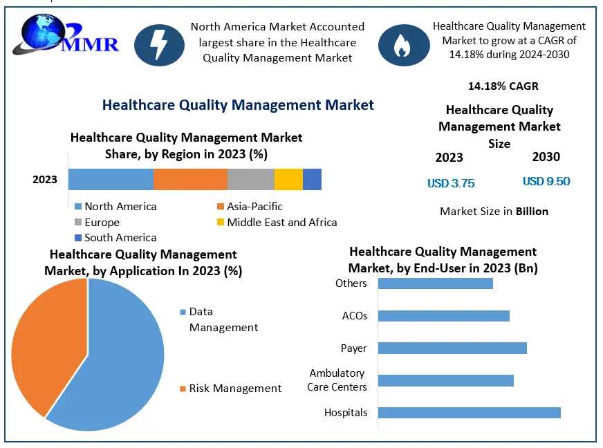 Driving Excellence: Healthcare Quality Management Market Growth Through 2030