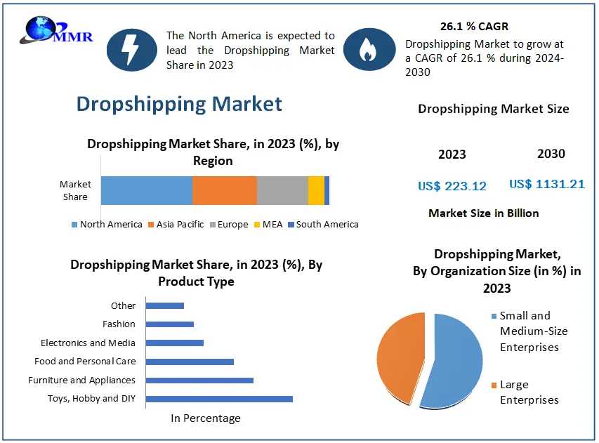 Dropshipping Market Likely To Grow During 2022-2029, Driven By The Changing Trends