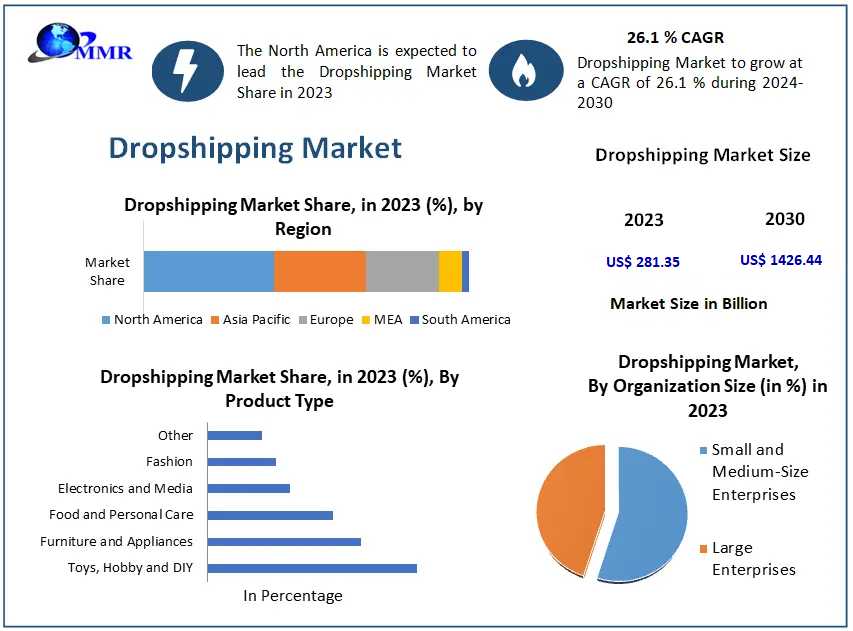 Dropshipping Market Set For Significant Growth: From USD 281.35 Billion In 2023 To USD 1,426.44 Billion By 2030 With A 26.1% CAGR