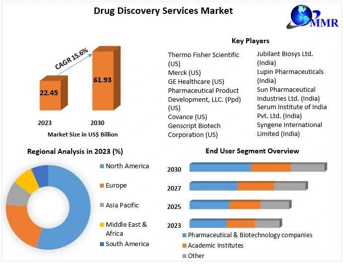 Drug Discovery Services Market Top Manufacturers, Sales Revenue, Trends, Future Scope And Outlook 2030