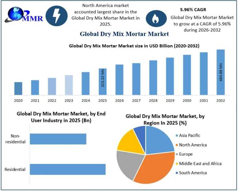 Dry Mix Mortar Market Sees Strong Demand From Modern Building Projects