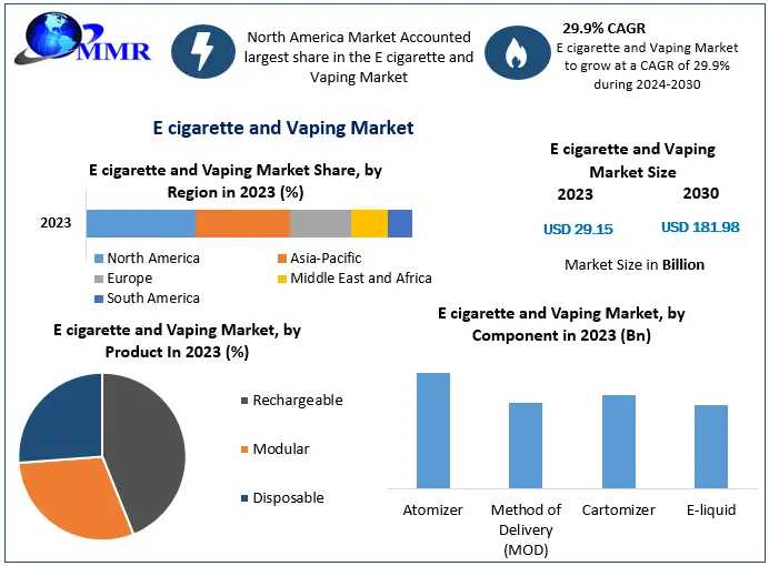 E-Cigarette And Vaping Market Research 2024-2030: Industry Trends And Growth Potential